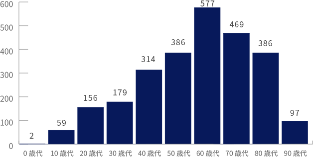 年齢階級別退院患者数グラフ