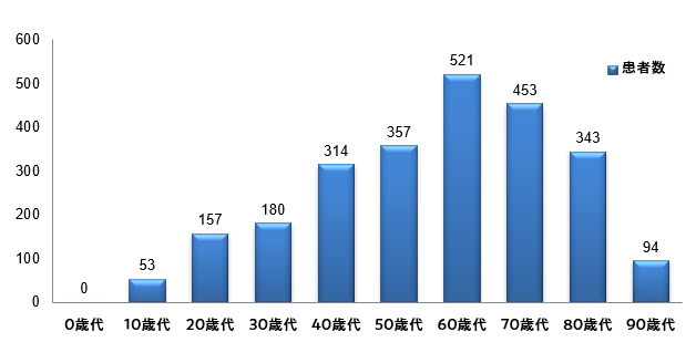年齢階級別退院患者数グラフ