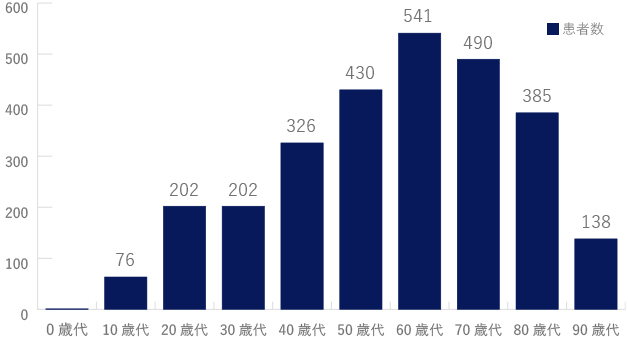 年齢階級別退院患者数グラフ