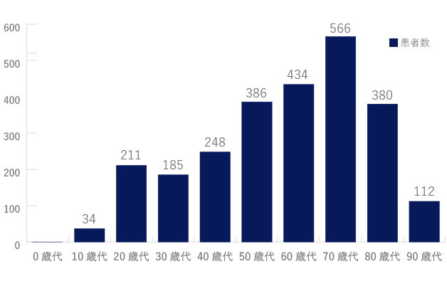 年齢階級別退院患者数グラフ