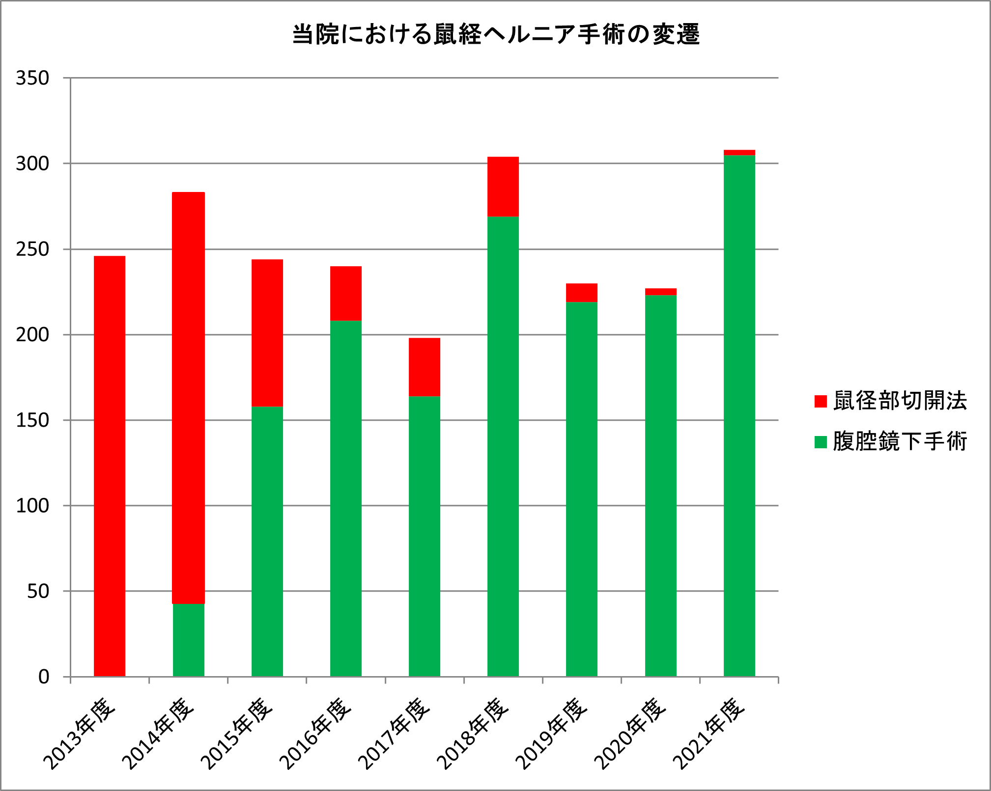 鼠径ヘルニア手術の変遷